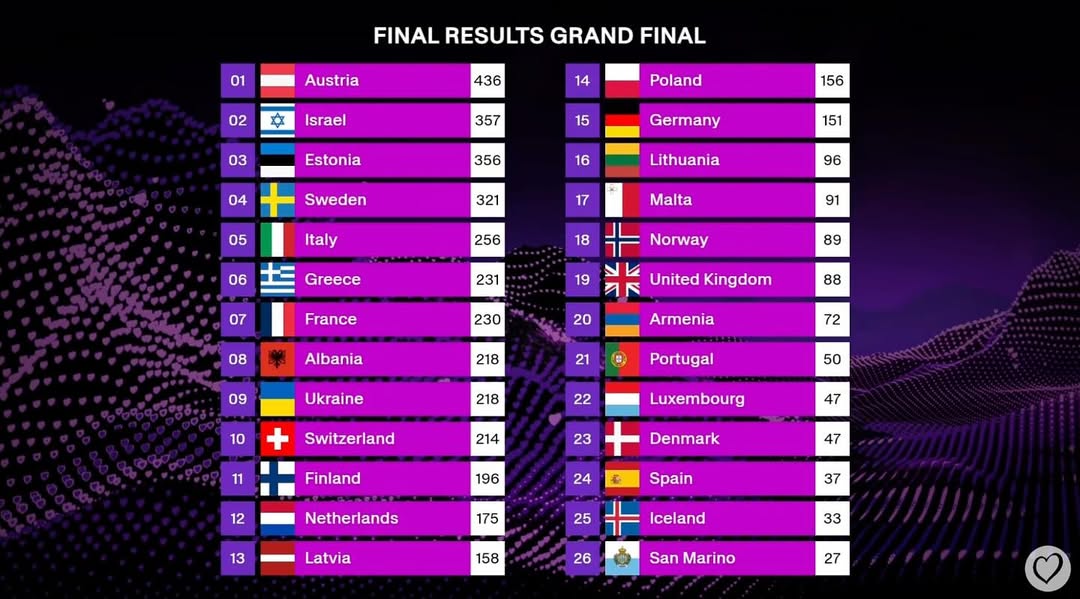 The winner of Eurovision 2025 has been announced